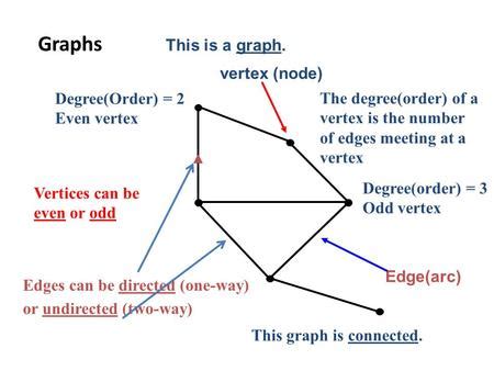 even and odd vertices|14.2: Properties of Graphs .